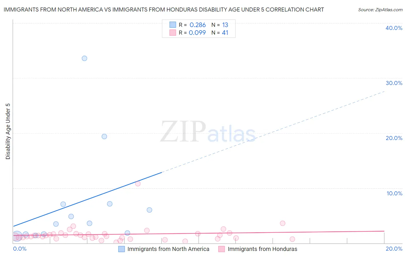 Immigrants from North America vs Immigrants from Honduras Disability Age Under 5