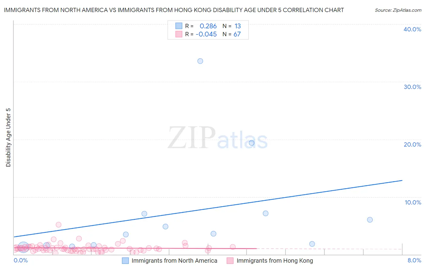 Immigrants from North America vs Immigrants from Hong Kong Disability Age Under 5