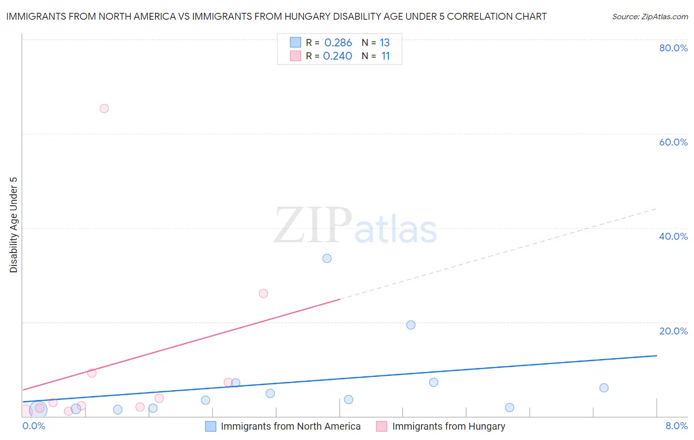 Immigrants from North America vs Immigrants from Hungary Disability Age Under 5