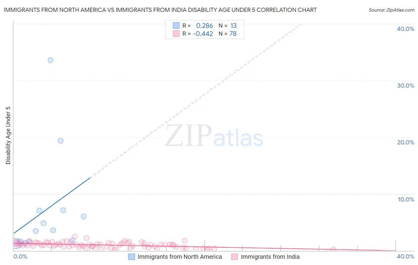 Immigrants from North America vs Immigrants from India Disability Age Under 5