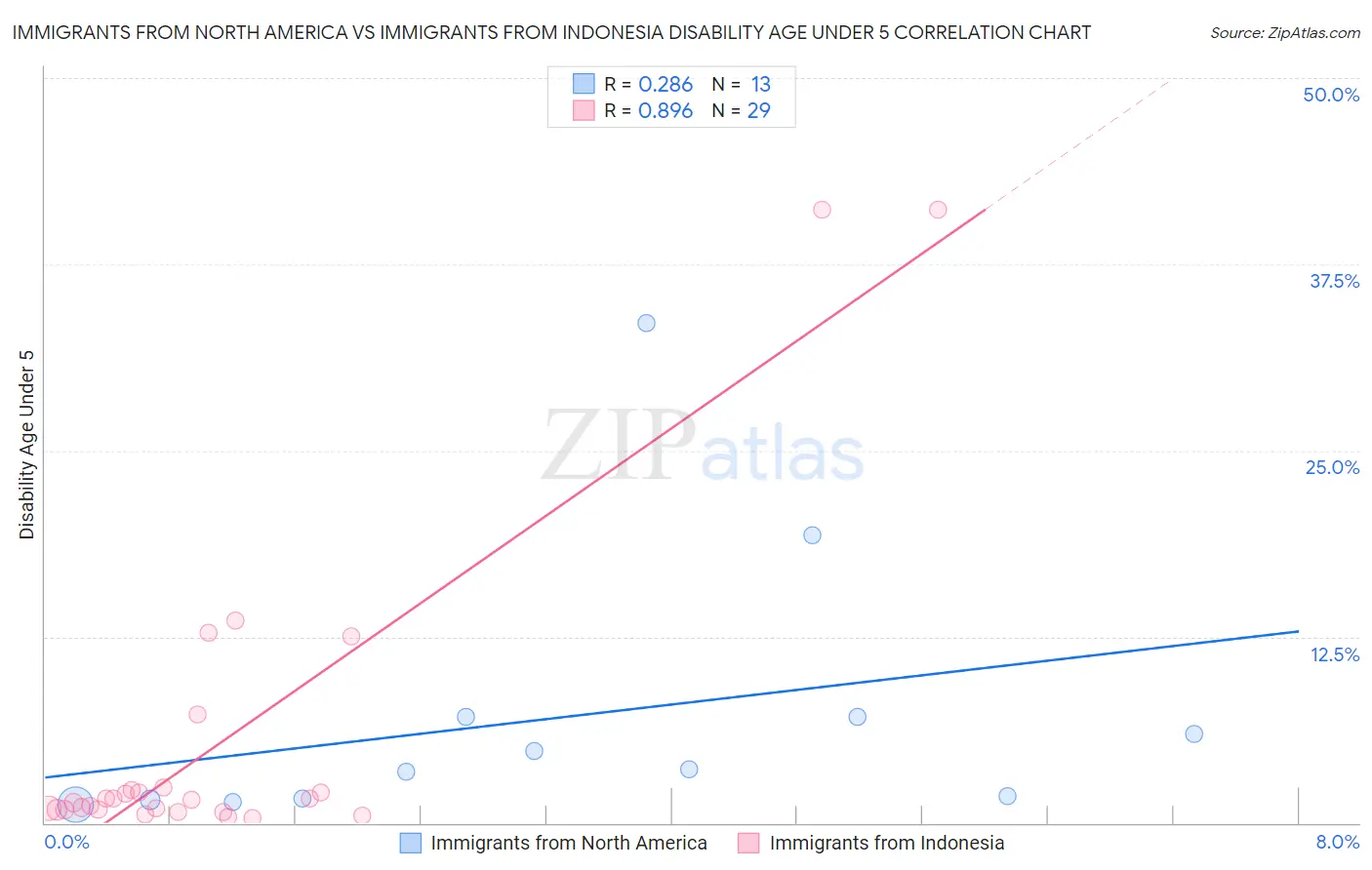 Immigrants from North America vs Immigrants from Indonesia Disability Age Under 5