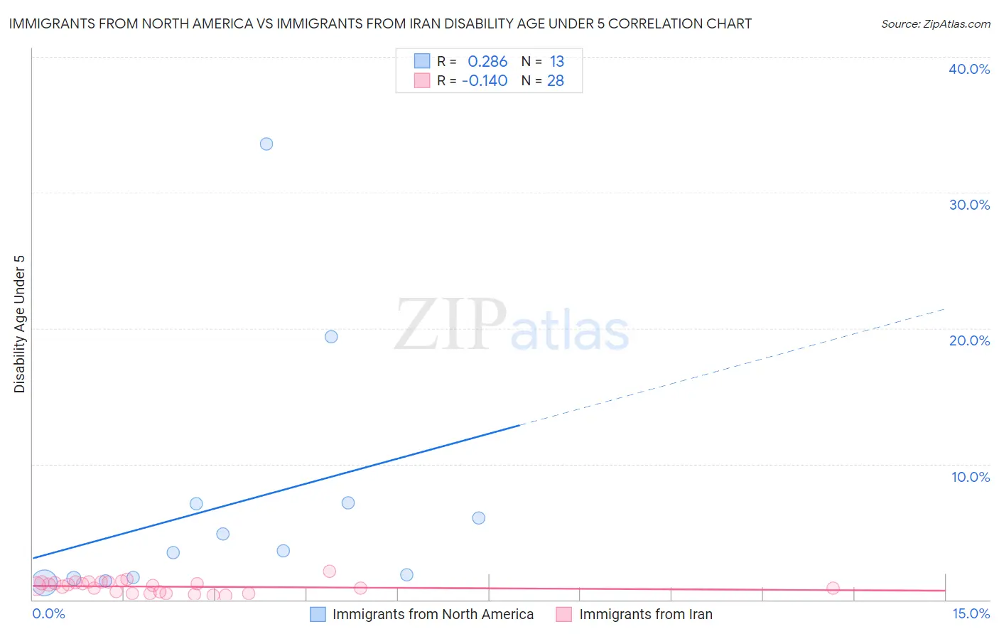 Immigrants from North America vs Immigrants from Iran Disability Age Under 5