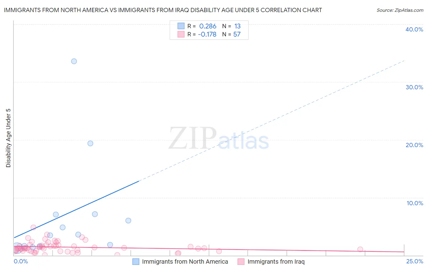 Immigrants from North America vs Immigrants from Iraq Disability Age Under 5