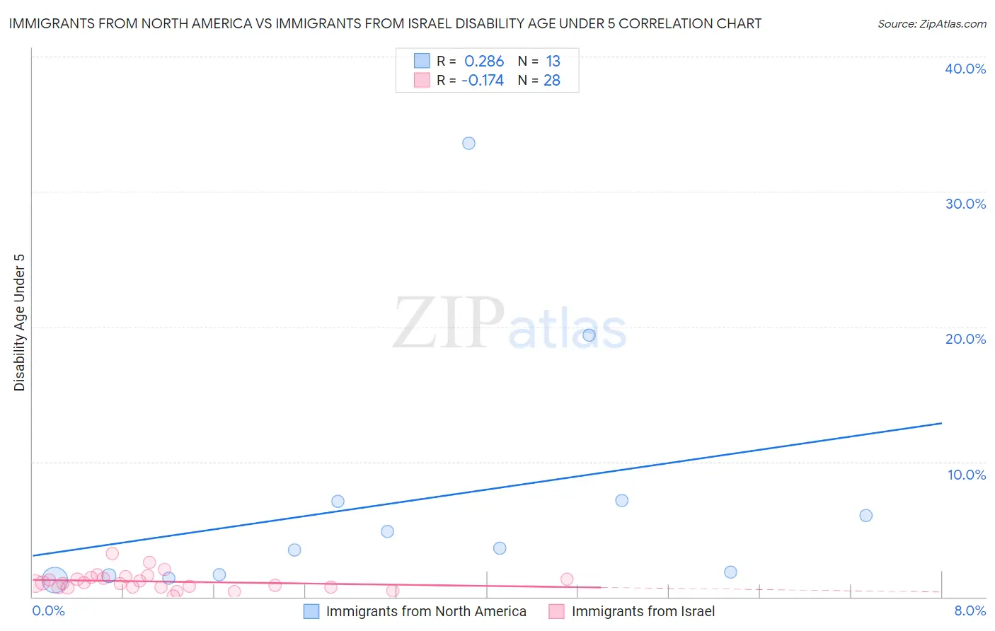 Immigrants from North America vs Immigrants from Israel Disability Age Under 5