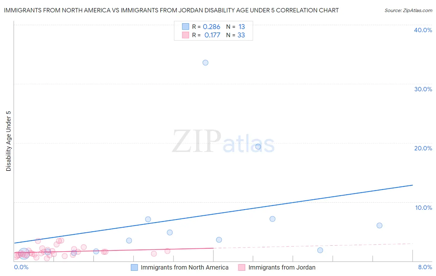 Immigrants from North America vs Immigrants from Jordan Disability Age Under 5