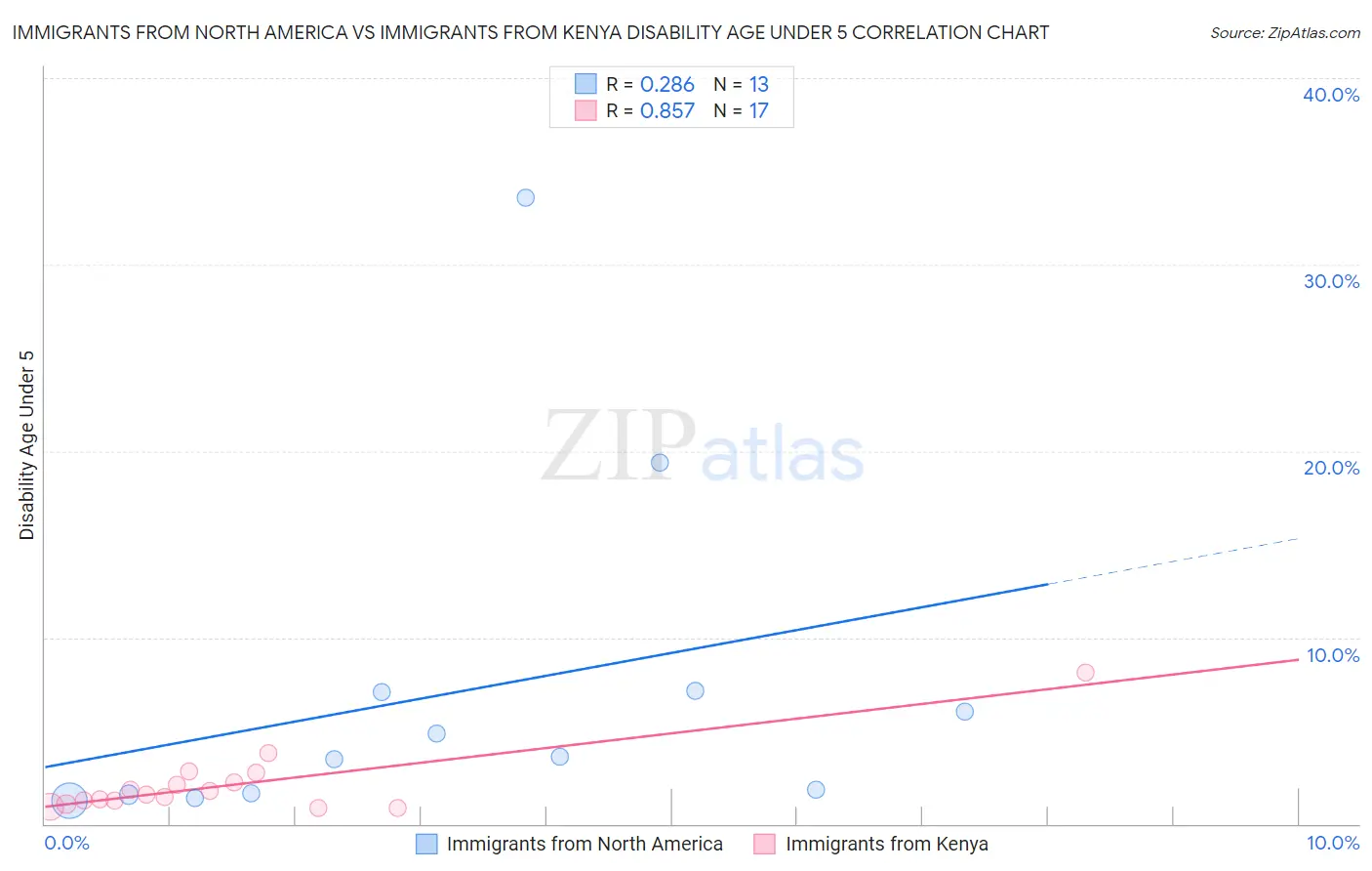 Immigrants from North America vs Immigrants from Kenya Disability Age Under 5