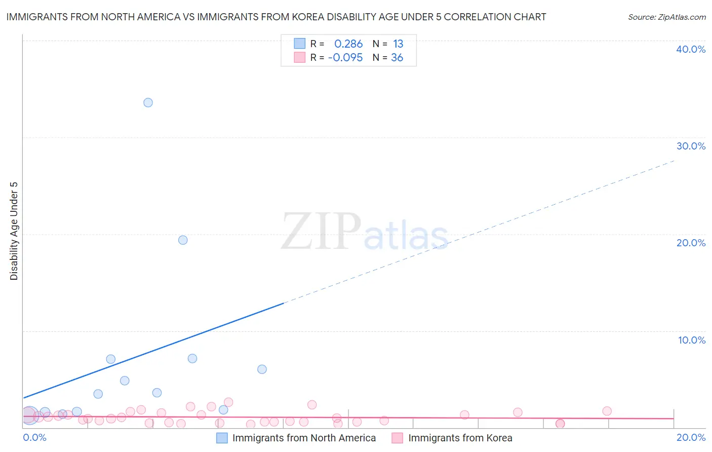 Immigrants from North America vs Immigrants from Korea Disability Age Under 5