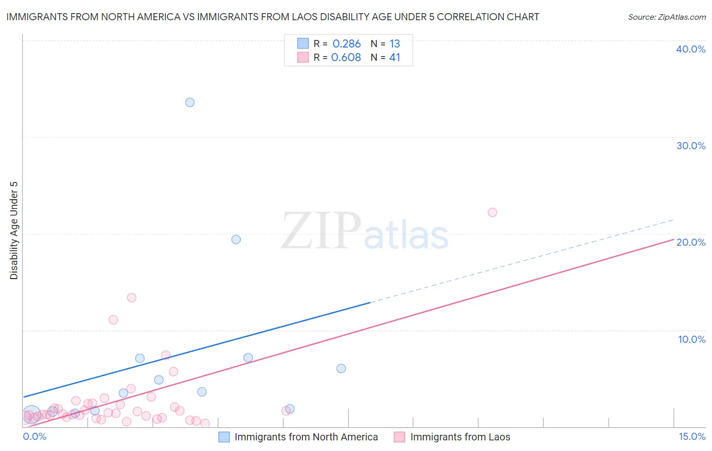 Immigrants from North America vs Immigrants from Laos Disability Age Under 5