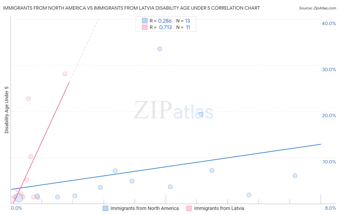 Immigrants from North America vs Immigrants from Latvia Disability Age Under 5
