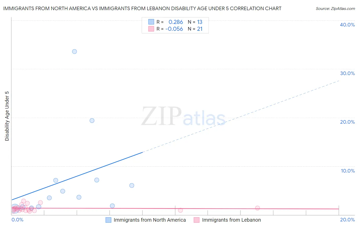 Immigrants from North America vs Immigrants from Lebanon Disability Age Under 5