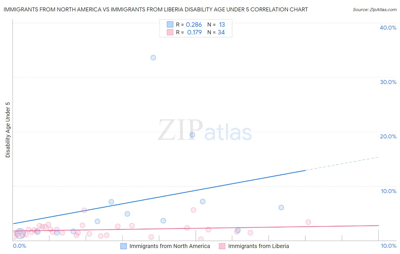 Immigrants from North America vs Immigrants from Liberia Disability Age Under 5