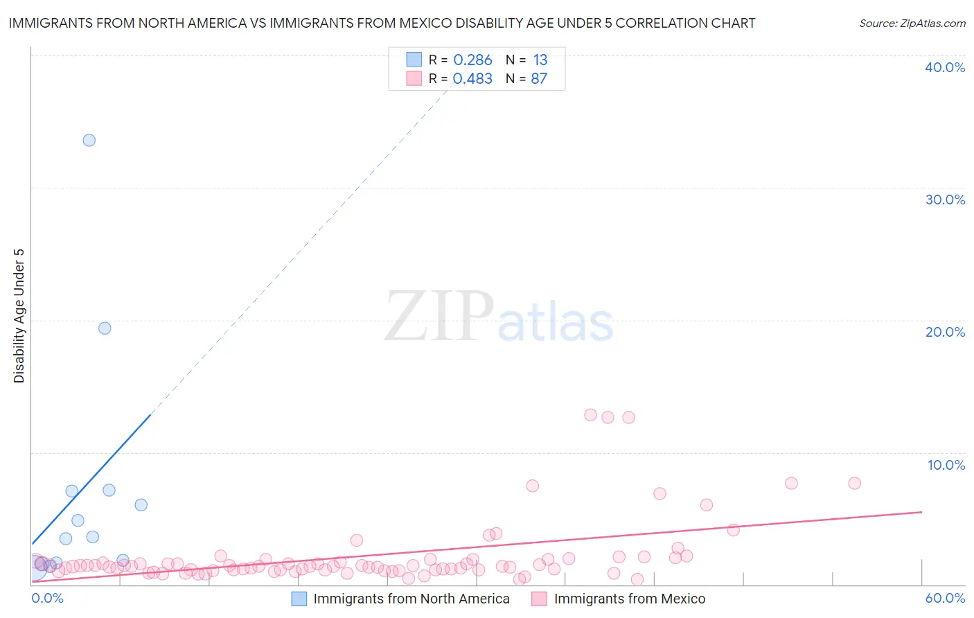 Immigrants from North America vs Immigrants from Mexico Disability Age Under 5