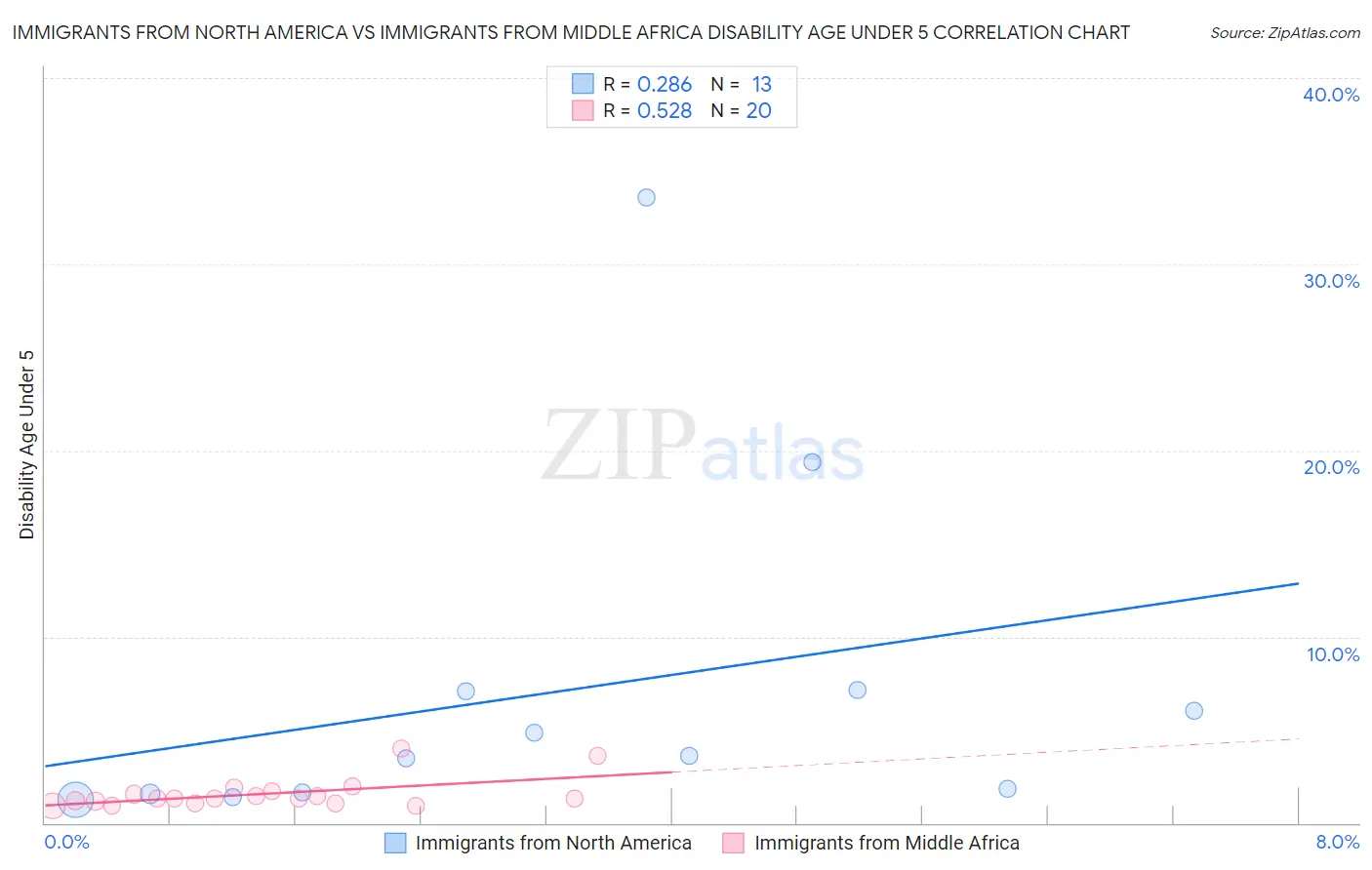 Immigrants from North America vs Immigrants from Middle Africa Disability Age Under 5