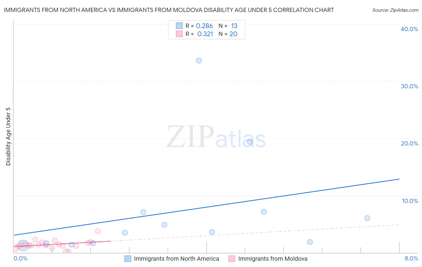 Immigrants from North America vs Immigrants from Moldova Disability Age Under 5