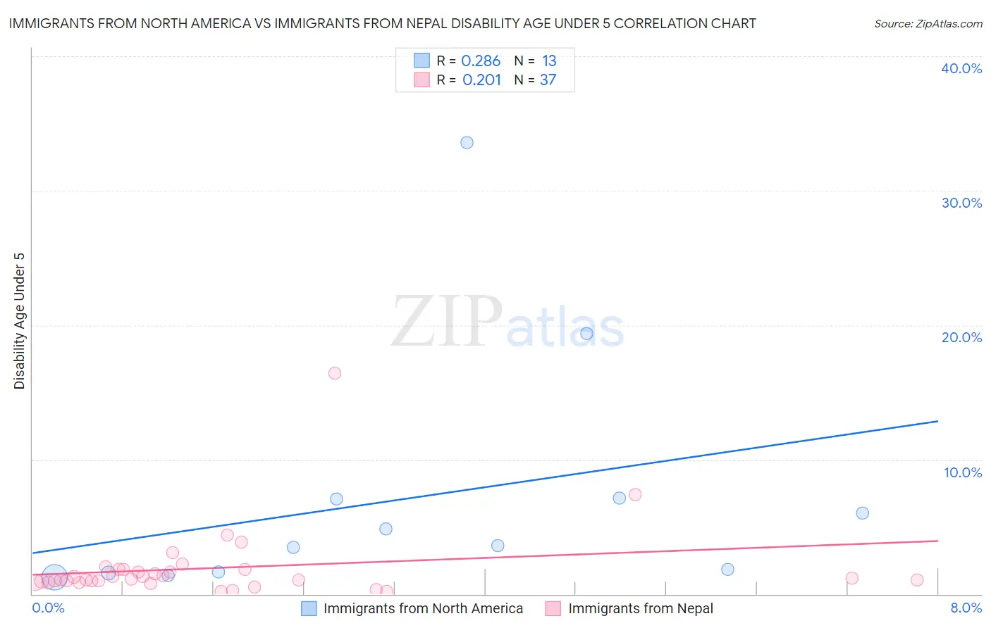 Immigrants from North America vs Immigrants from Nepal Disability Age Under 5
