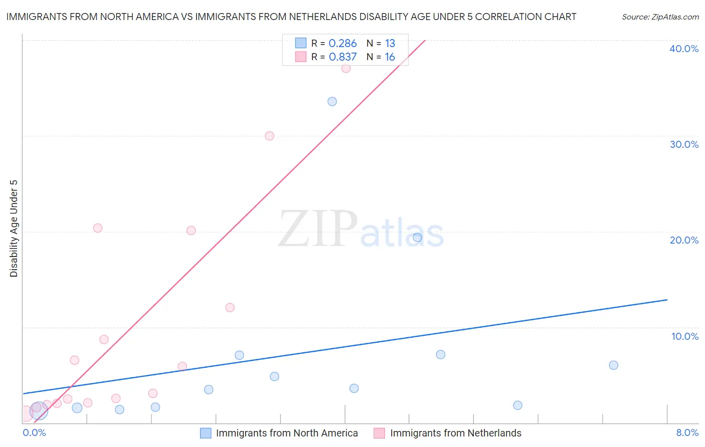 Immigrants from North America vs Immigrants from Netherlands Disability Age Under 5
