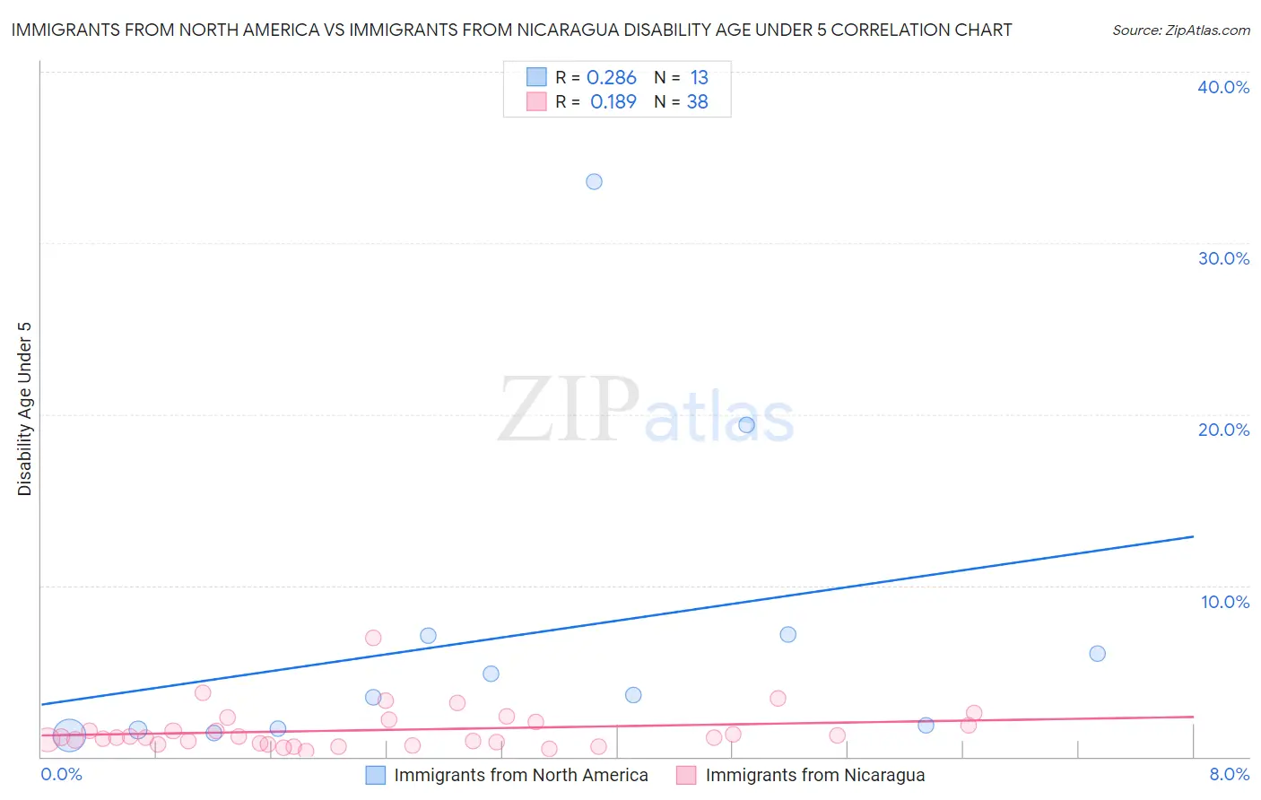 Immigrants from North America vs Immigrants from Nicaragua Disability Age Under 5