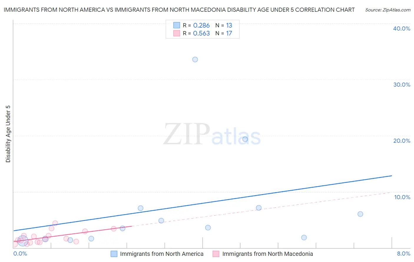 Immigrants from North America vs Immigrants from North Macedonia Disability Age Under 5