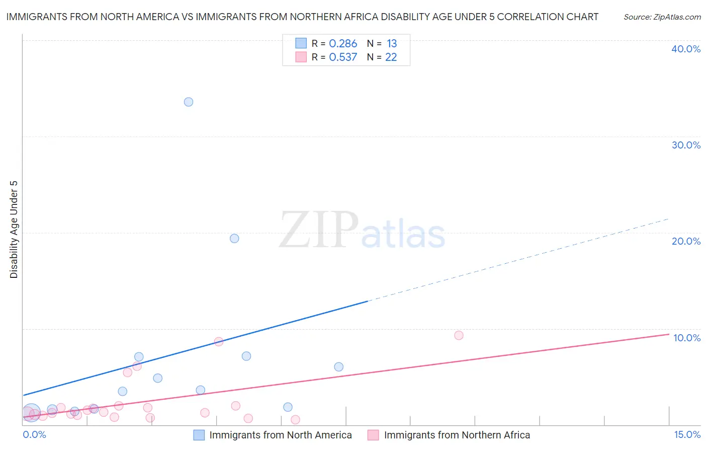 Immigrants from North America vs Immigrants from Northern Africa Disability Age Under 5