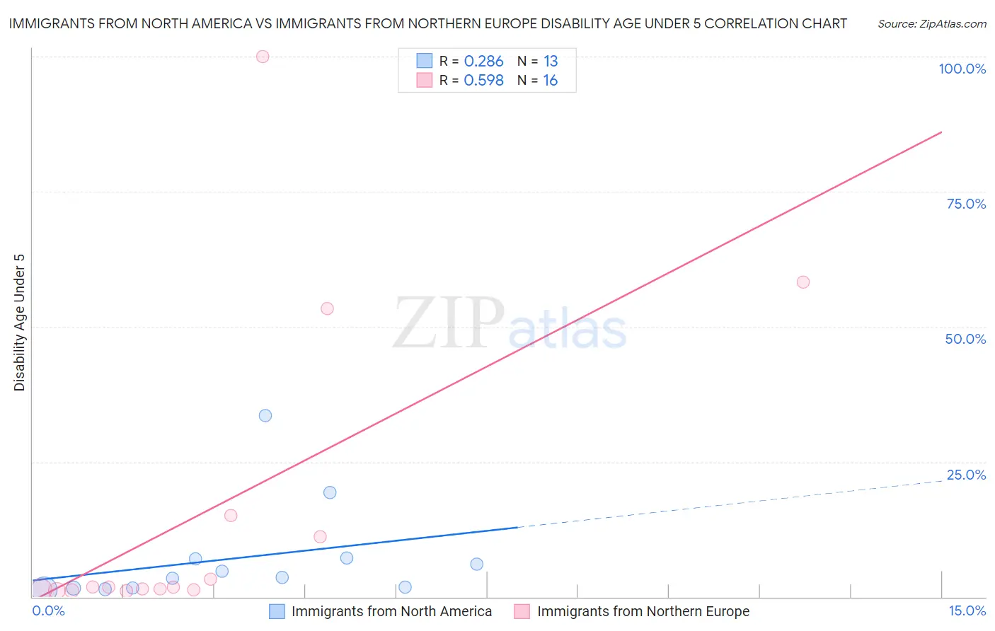 Immigrants from North America vs Immigrants from Northern Europe Disability Age Under 5