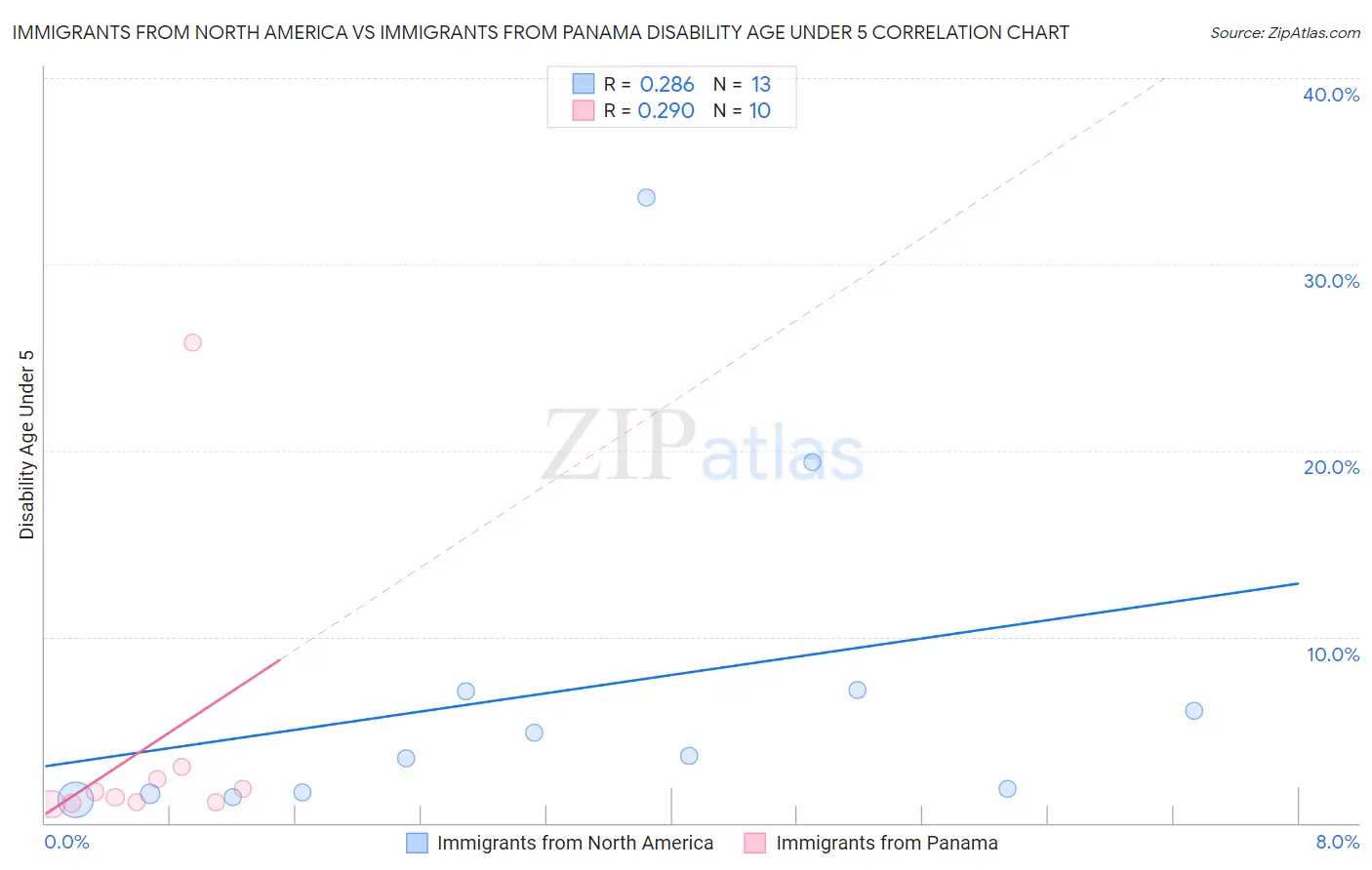 Immigrants from North America vs Immigrants from Panama Disability Age Under 5