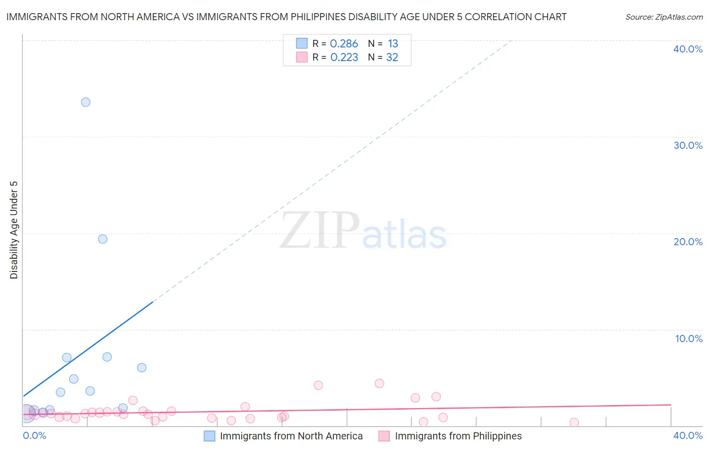 Immigrants from North America vs Immigrants from Philippines Disability Age Under 5