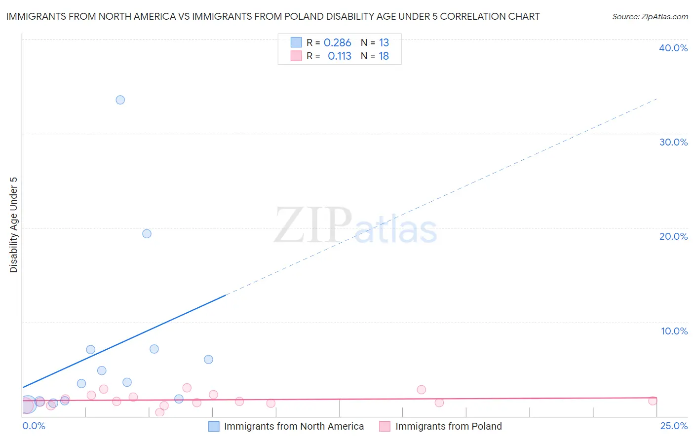 Immigrants from North America vs Immigrants from Poland Disability Age Under 5