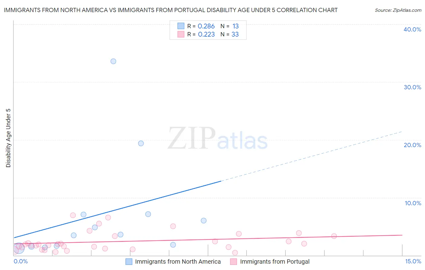 Immigrants from North America vs Immigrants from Portugal Disability Age Under 5
