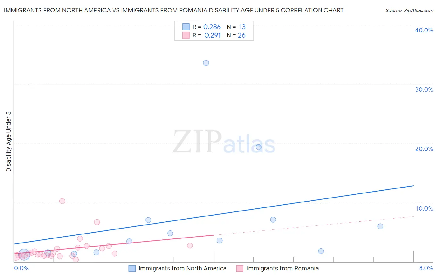 Immigrants from North America vs Immigrants from Romania Disability Age Under 5