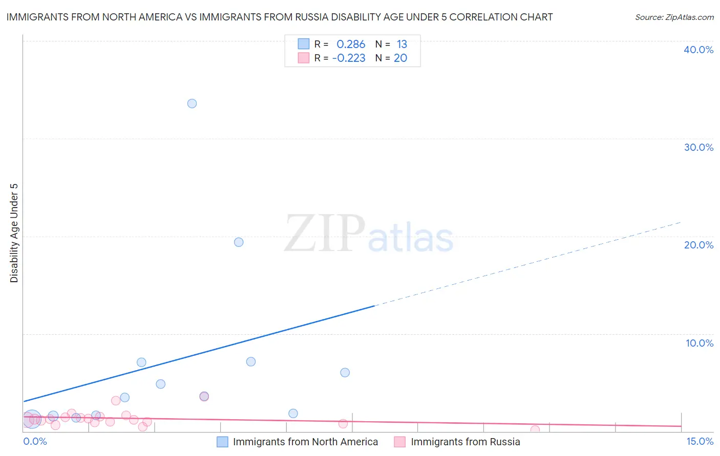 Immigrants from North America vs Immigrants from Russia Disability Age Under 5