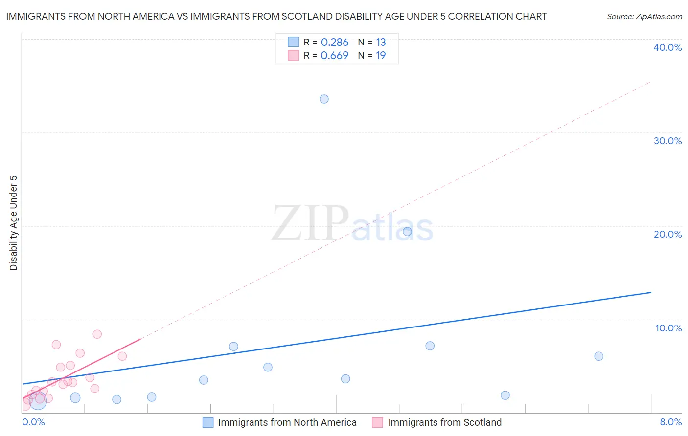 Immigrants from North America vs Immigrants from Scotland Disability Age Under 5