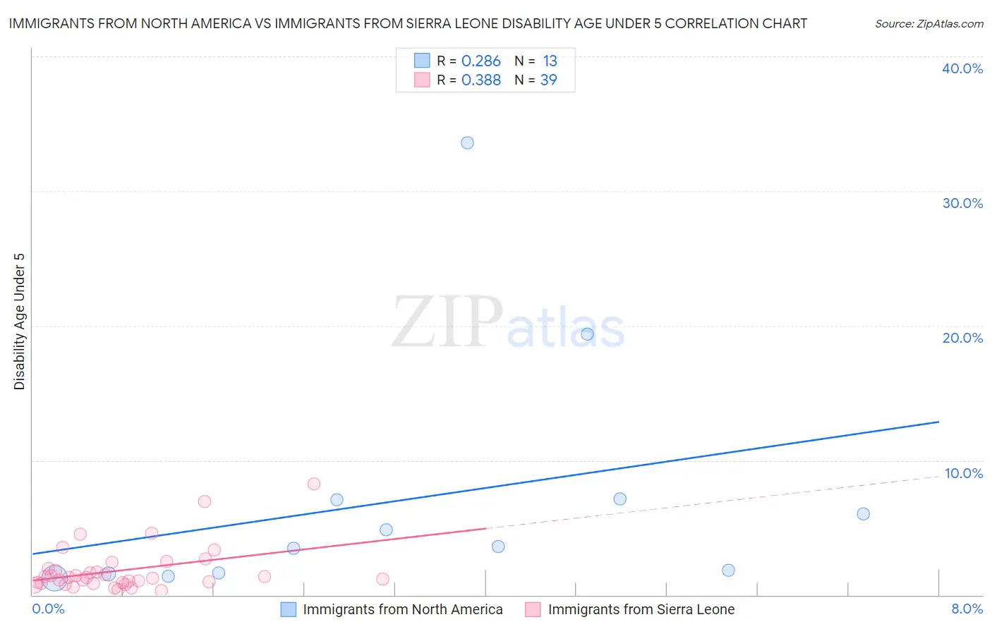 Immigrants from North America vs Immigrants from Sierra Leone Disability Age Under 5