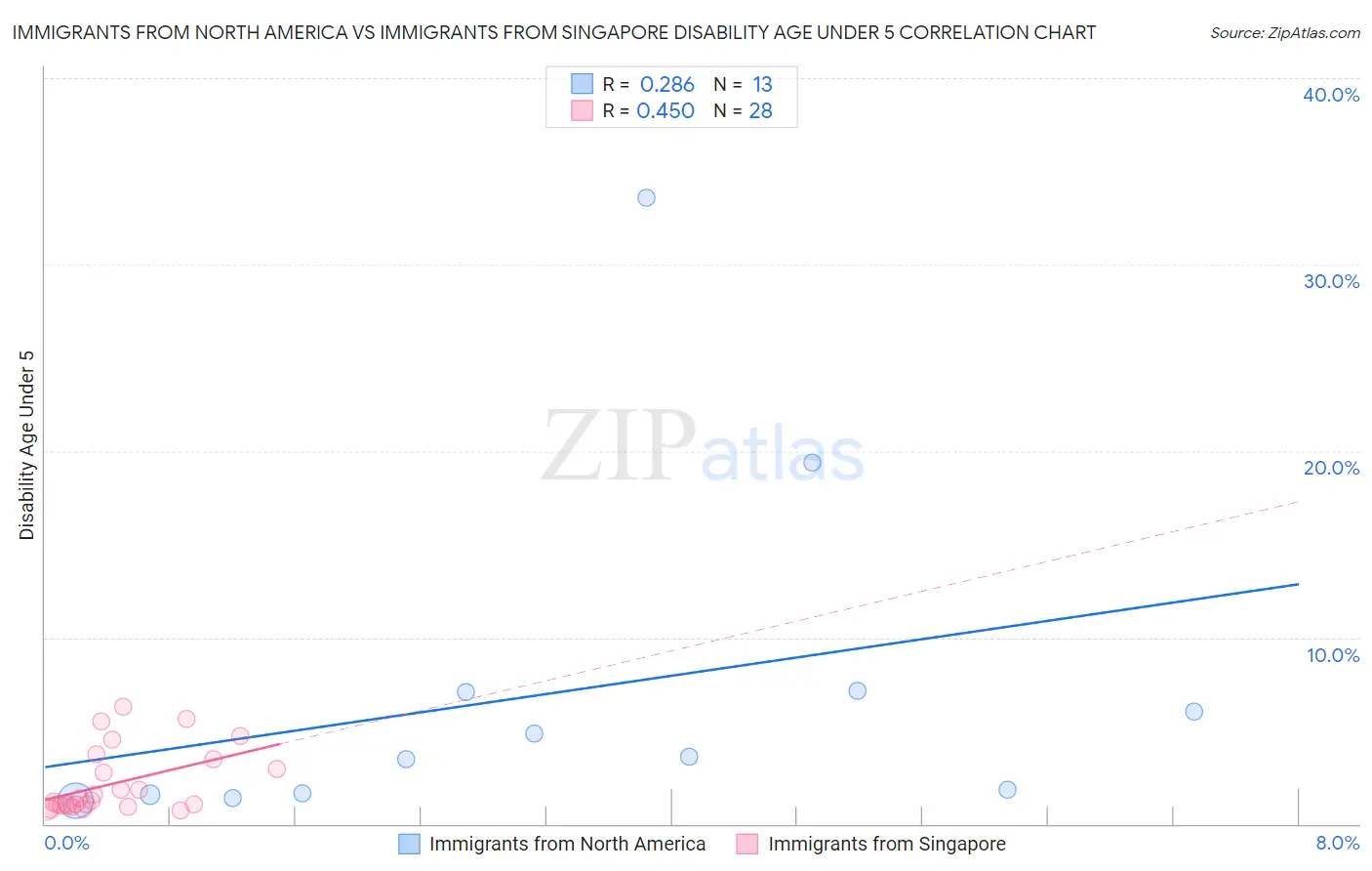 Immigrants from North America vs Immigrants from Singapore Disability Age Under 5