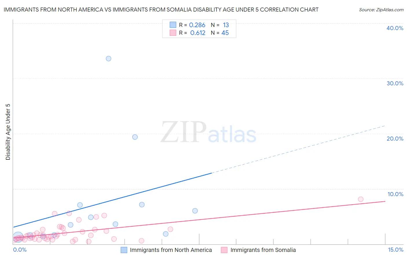 Immigrants from North America vs Immigrants from Somalia Disability Age Under 5