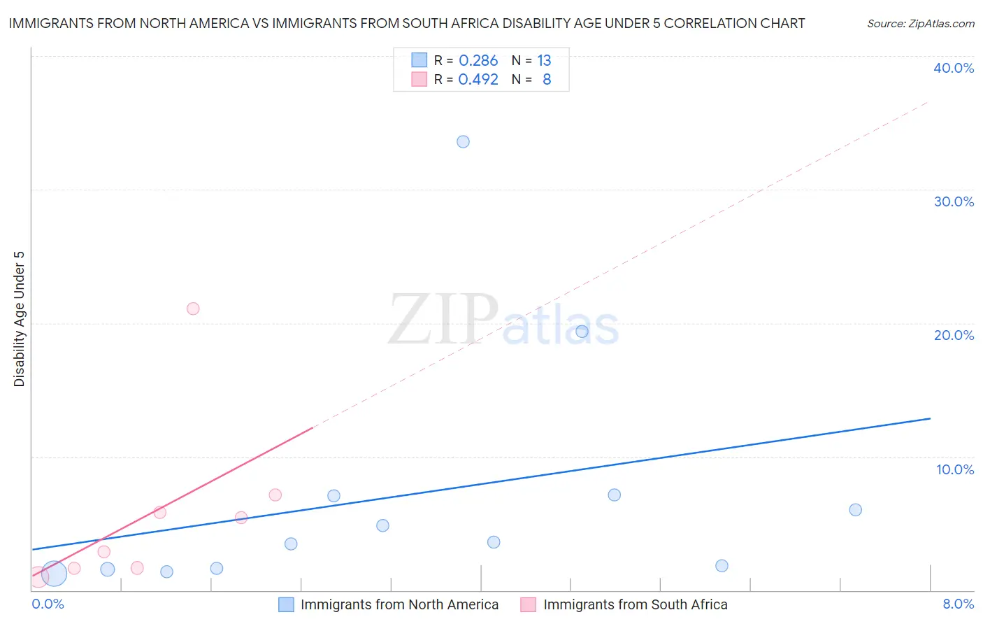 Immigrants from North America vs Immigrants from South Africa Disability Age Under 5