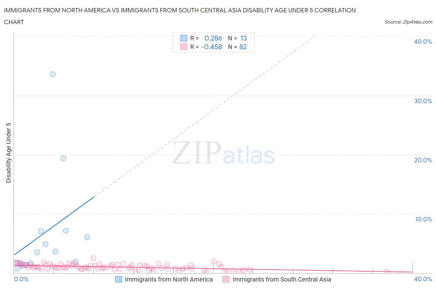 Immigrants from North America vs Immigrants from South Central Asia Disability Age Under 5