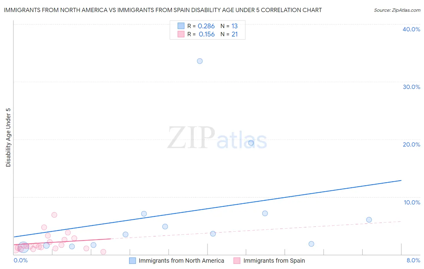 Immigrants from North America vs Immigrants from Spain Disability Age Under 5