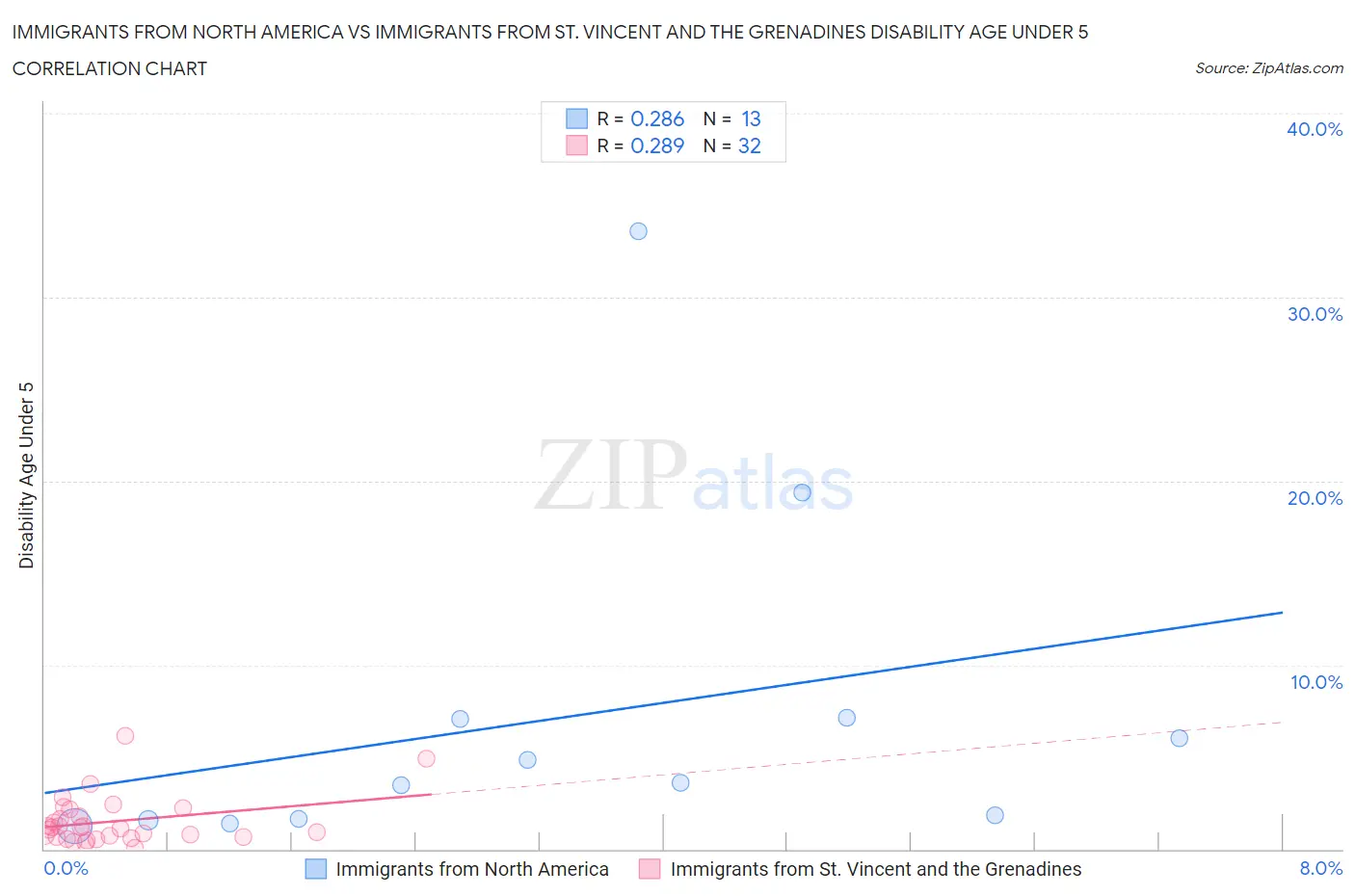 Immigrants from North America vs Immigrants from St. Vincent and the Grenadines Disability Age Under 5