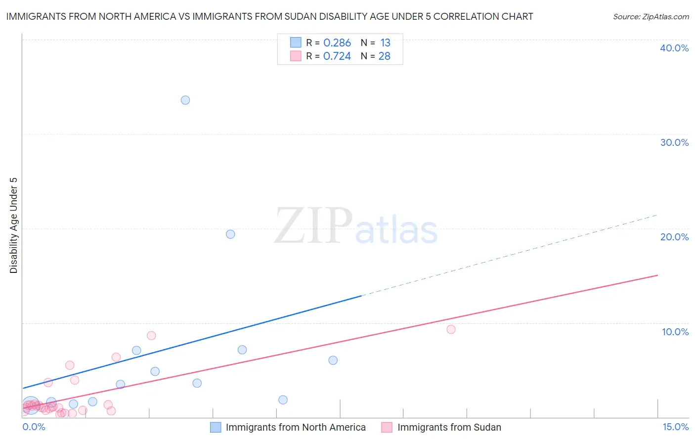 Immigrants from North America vs Immigrants from Sudan Disability Age Under 5