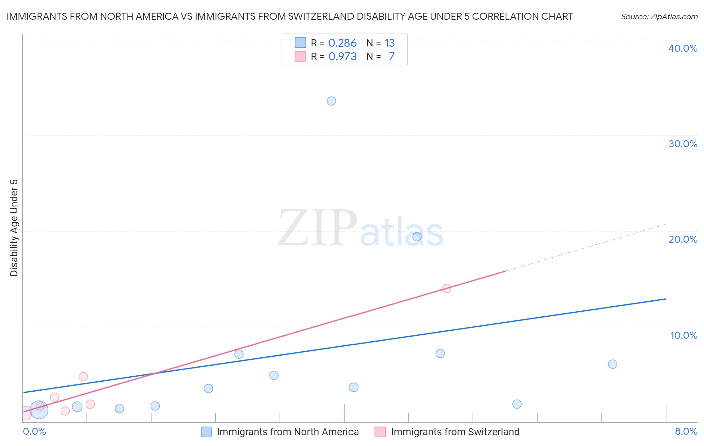 Immigrants from North America vs Immigrants from Switzerland Disability Age Under 5