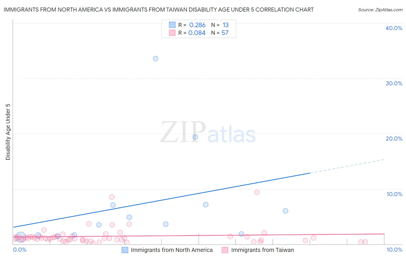 Immigrants from North America vs Immigrants from Taiwan Disability Age Under 5