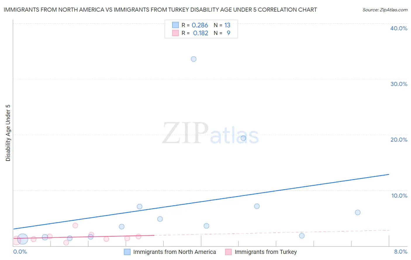Immigrants from North America vs Immigrants from Turkey Disability Age Under 5