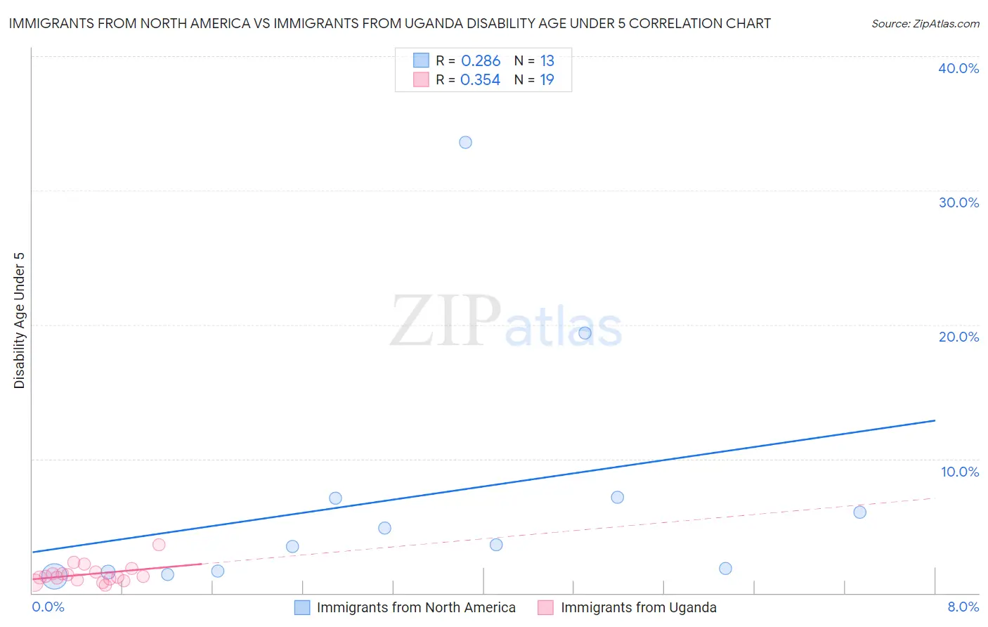 Immigrants from North America vs Immigrants from Uganda Disability Age Under 5