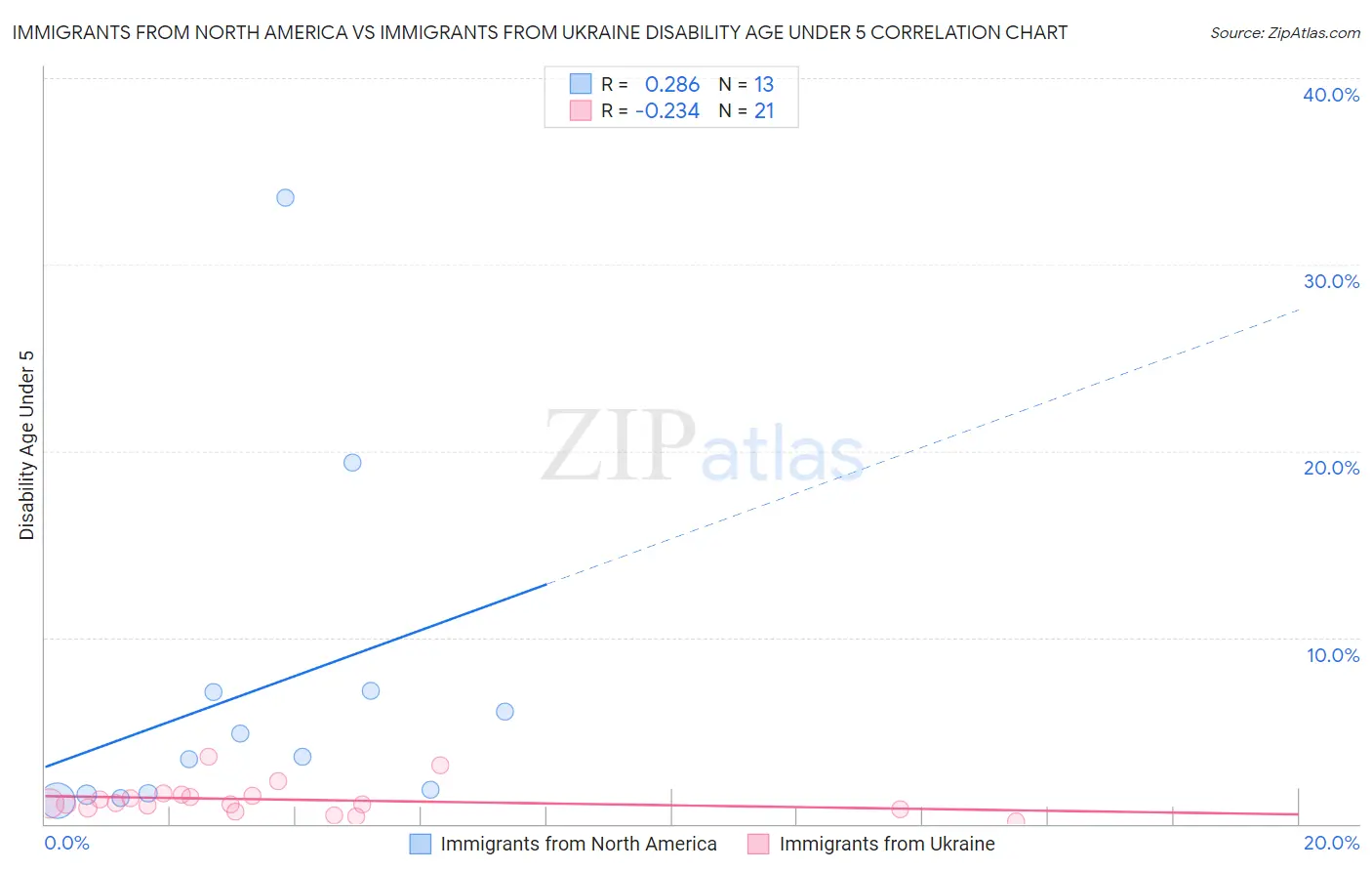 Immigrants from North America vs Immigrants from Ukraine Disability Age Under 5