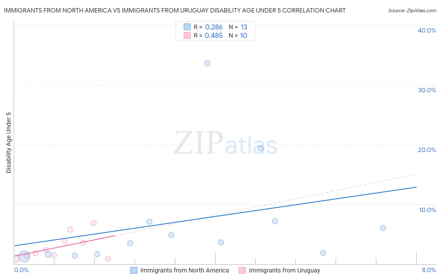 Immigrants from North America vs Immigrants from Uruguay Disability Age Under 5