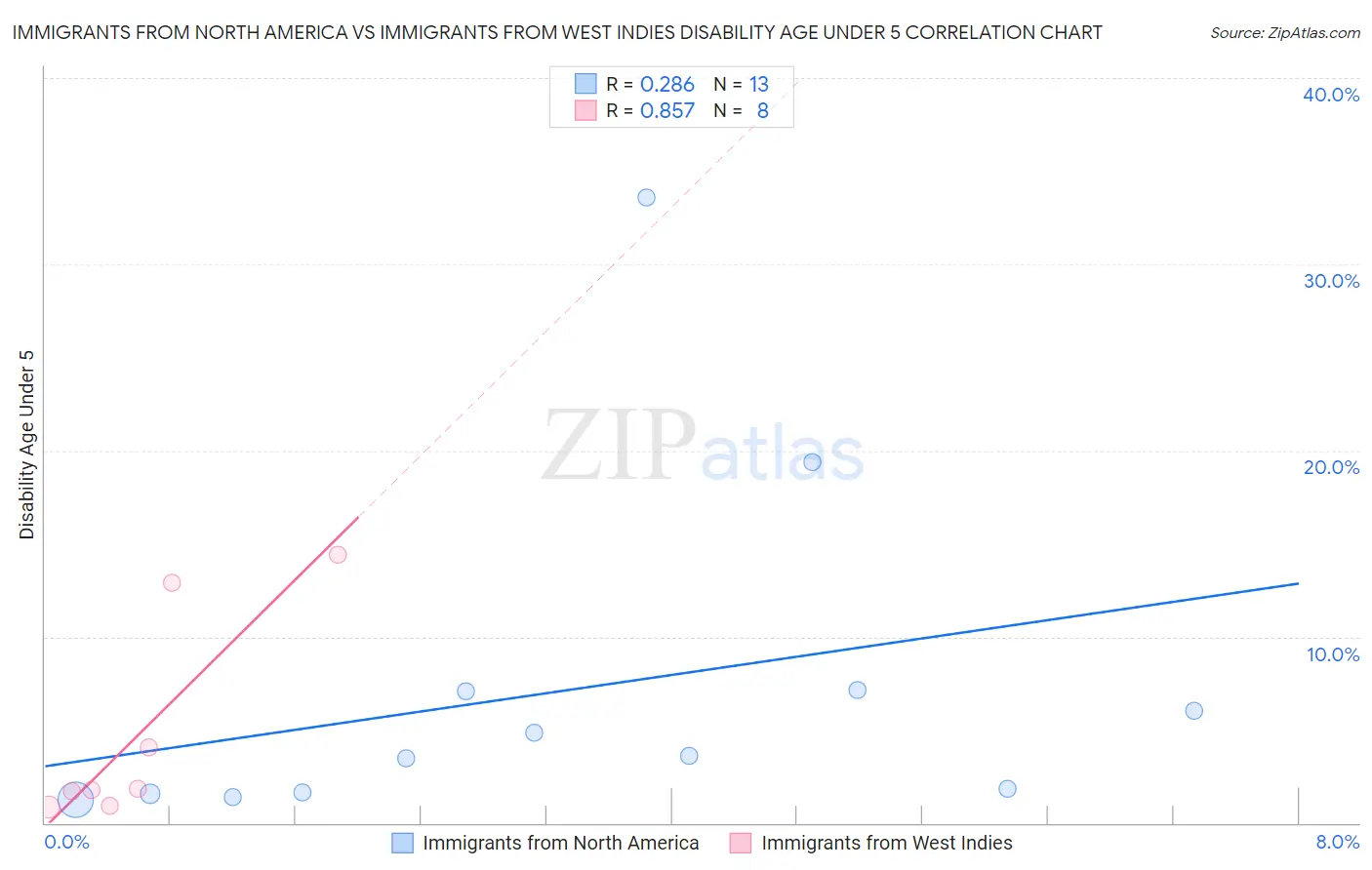 Immigrants from North America vs Immigrants from West Indies Disability Age Under 5