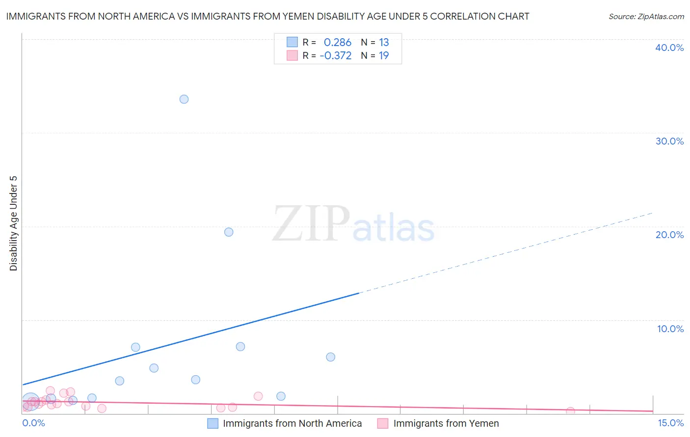 Immigrants from North America vs Immigrants from Yemen Disability Age Under 5