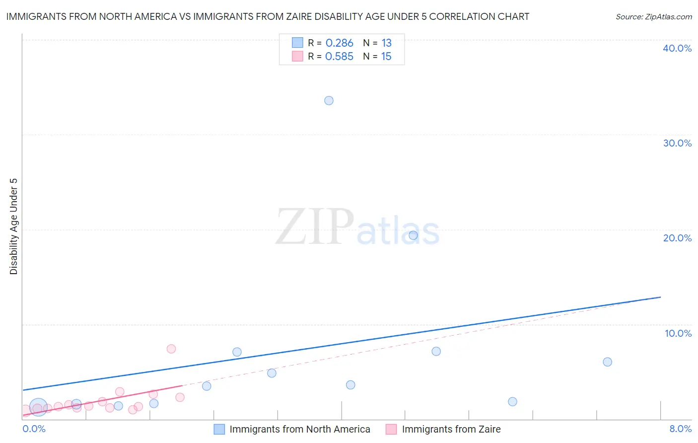 Immigrants from North America vs Immigrants from Zaire Disability Age Under 5