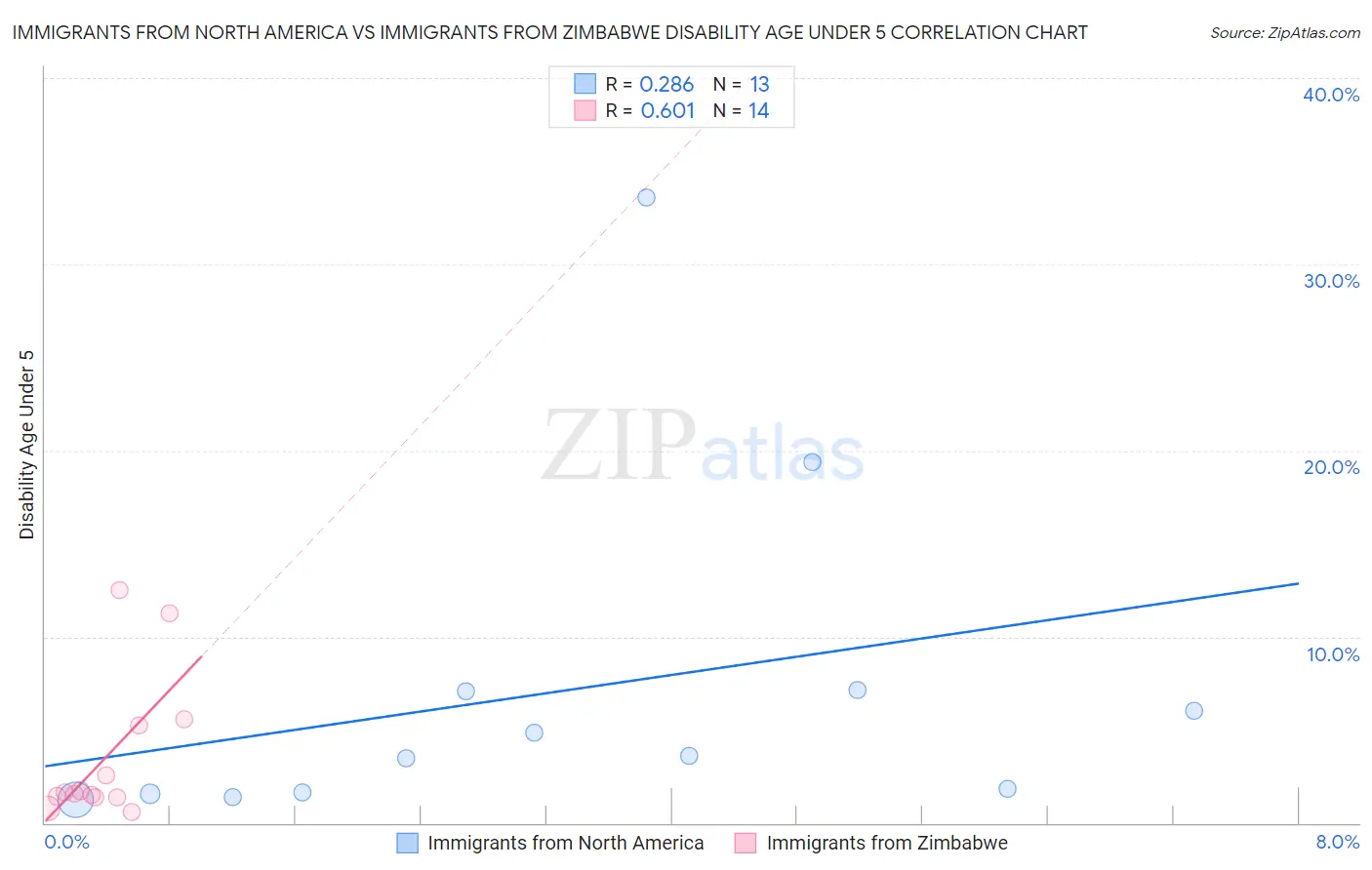 Immigrants from North America vs Immigrants from Zimbabwe Disability Age Under 5