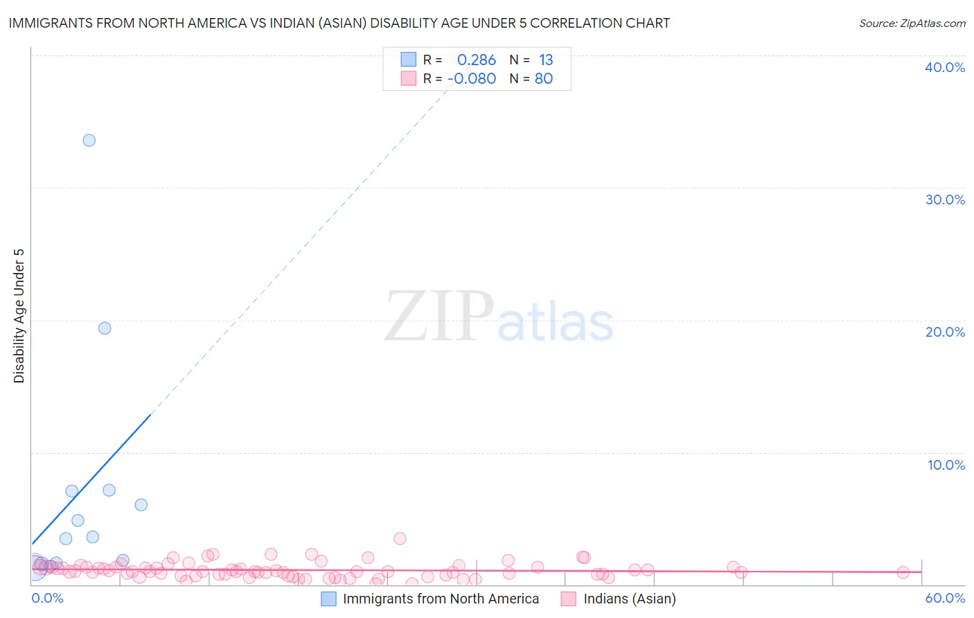 Immigrants from North America vs Indian (Asian) Disability Age Under 5